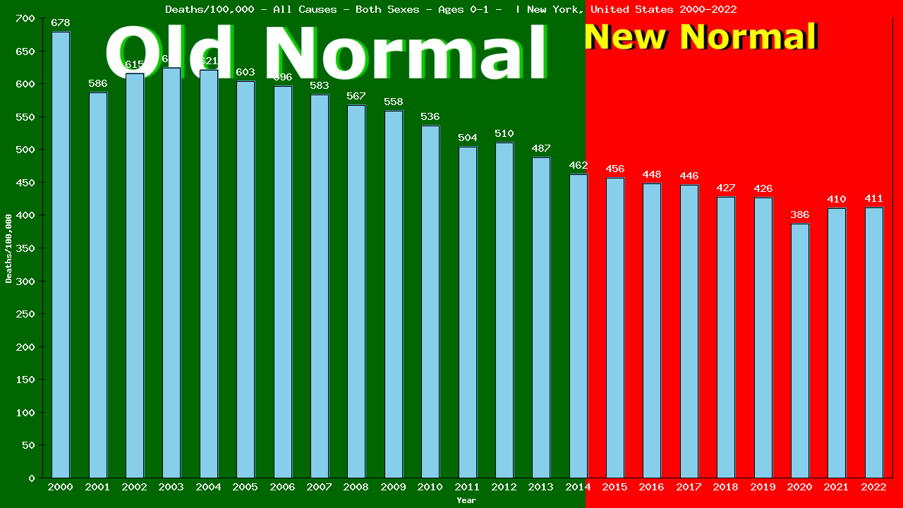 Graph showing Deaths/100,000 Both Sexes 0-1 from All Causes